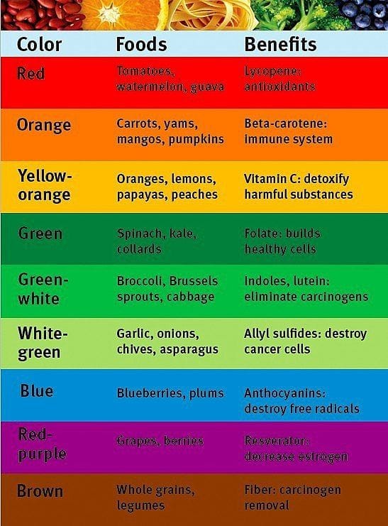 Portion Size and Control Color Coded Chart